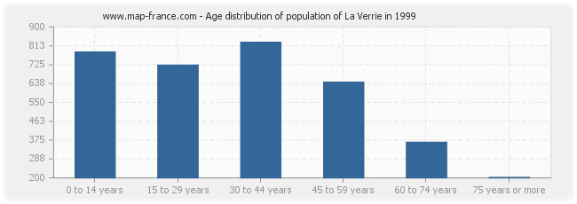 Age distribution of population of La Verrie in 1999